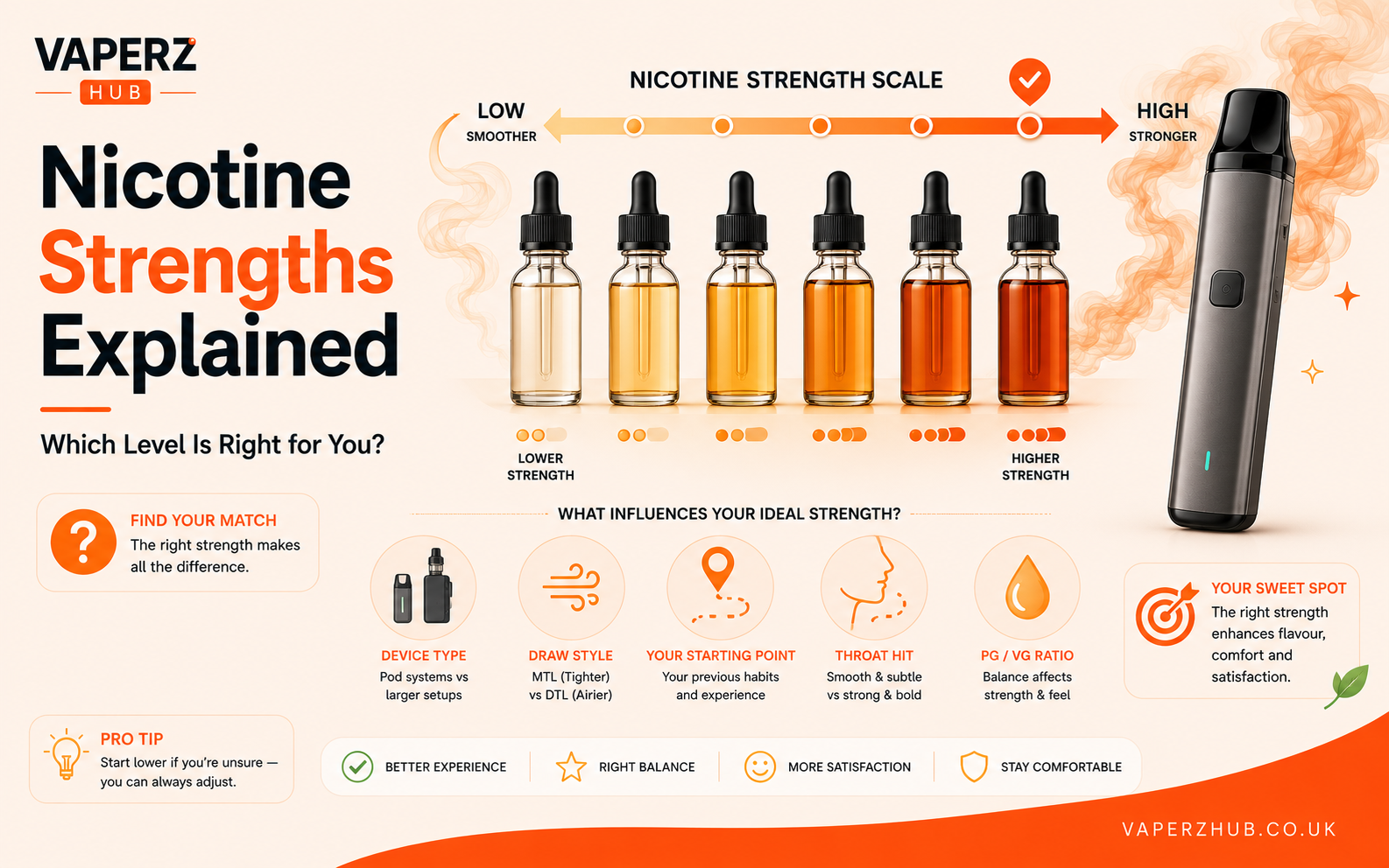 Nicotine Strengths Explained: Which Level Is Right for You?