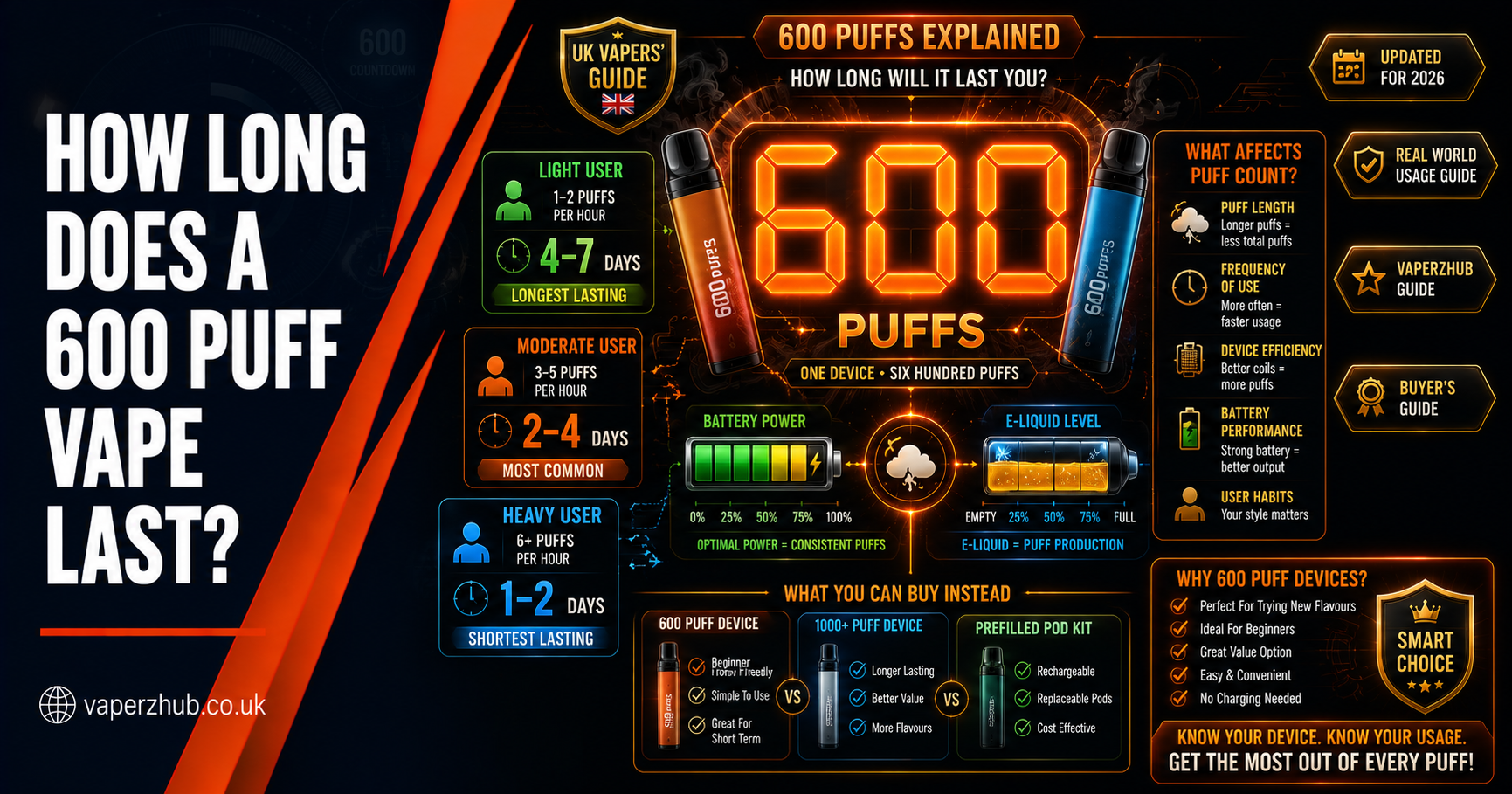 How Long Does a 600 Puff Vape Last?