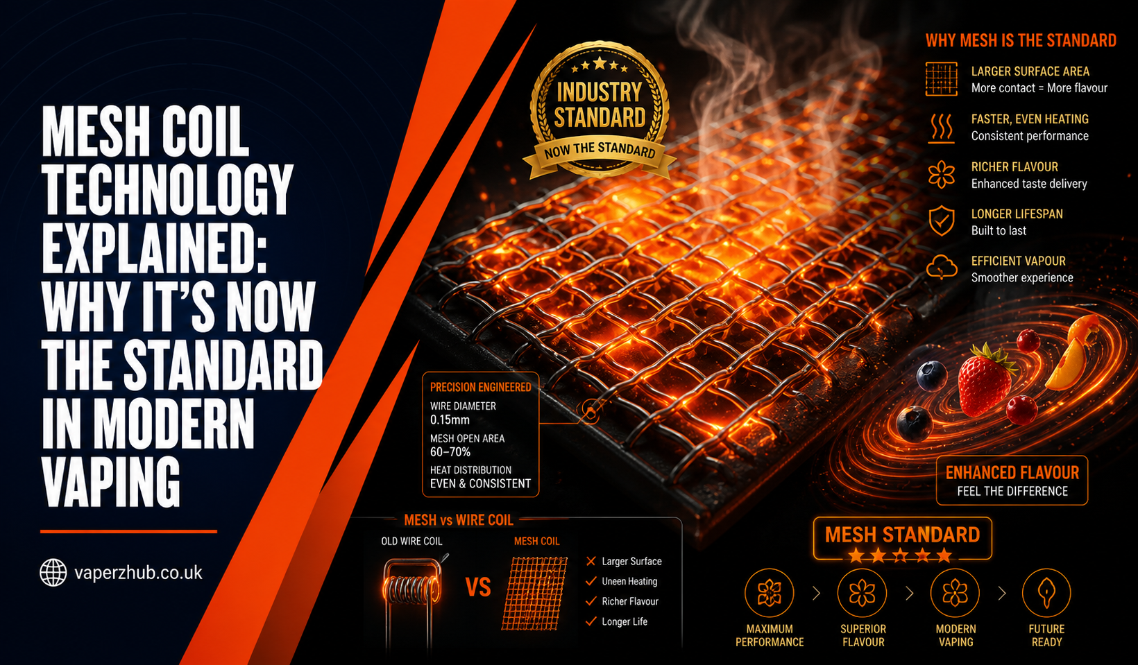 Mesh Coil Technology Explained: Why It's Now the Standard in Modern Vaping