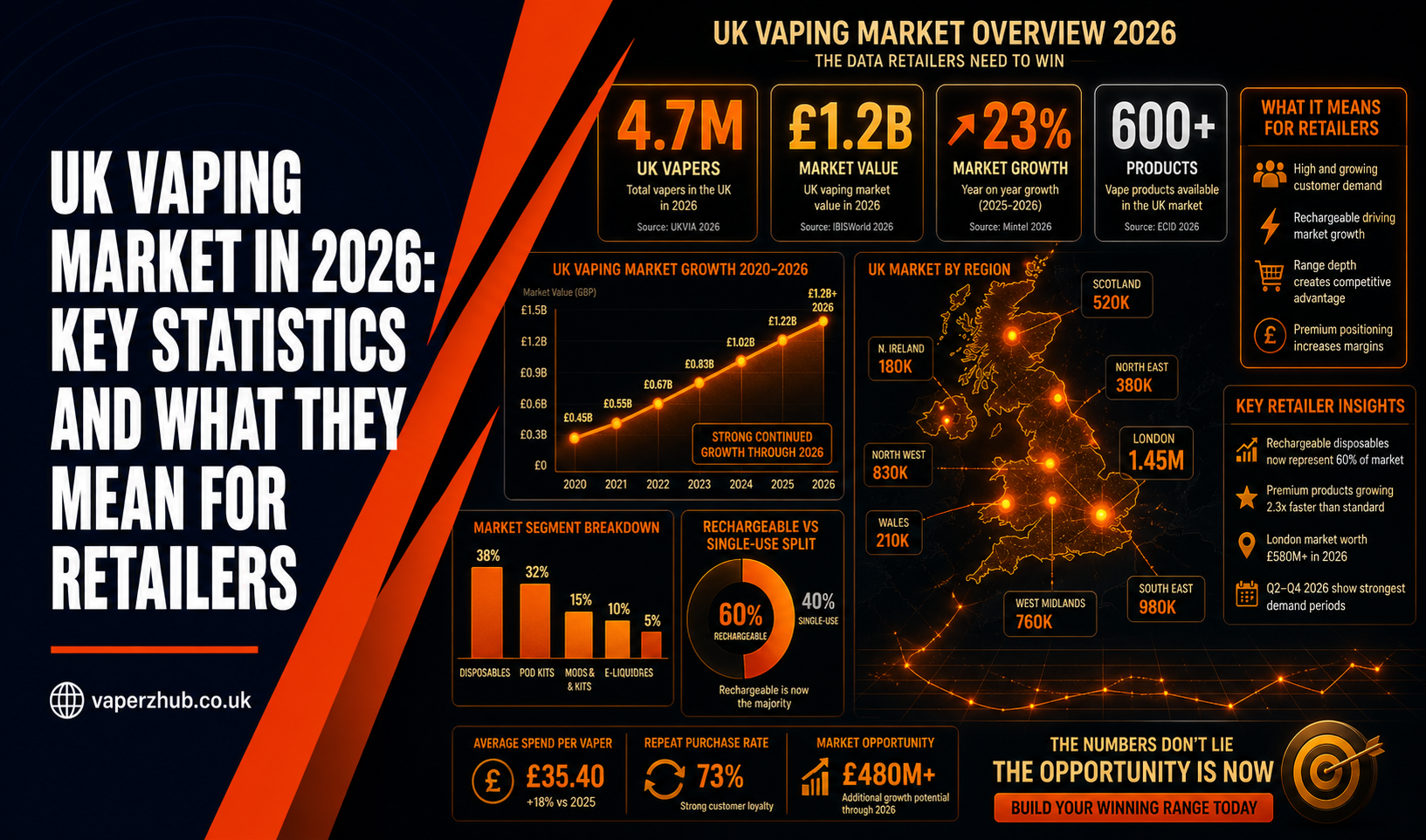 UK Vaping Market in 2026: Key Statistics and What They Mean for Retailers