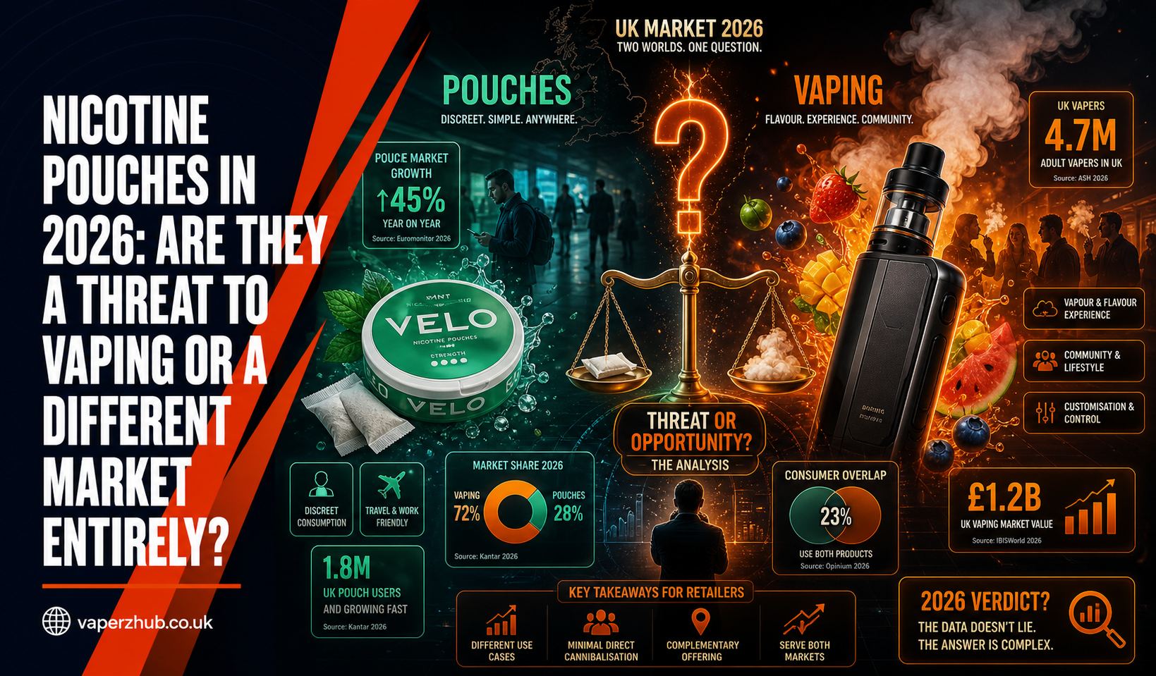 Nicotine Pouches in 2026: Are They a Threat to Vaping or a Different Market Entirely?