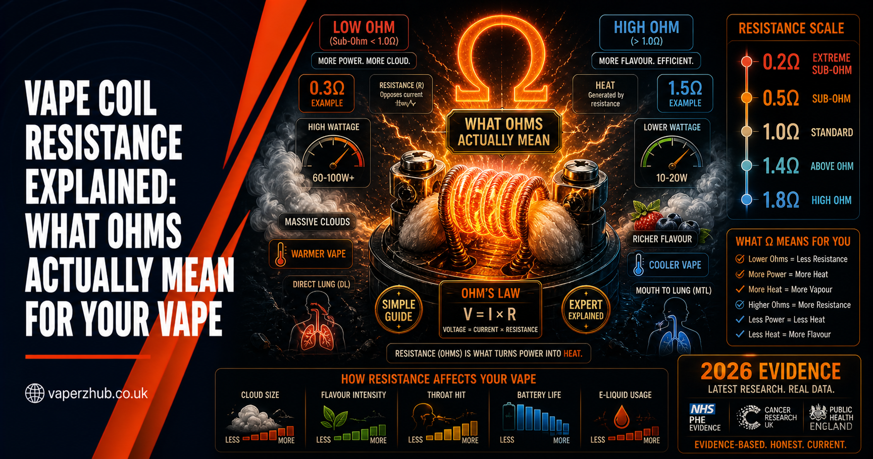 Vape Coil Resistance Explained: What Ohms Actually Mean for Your Vape
