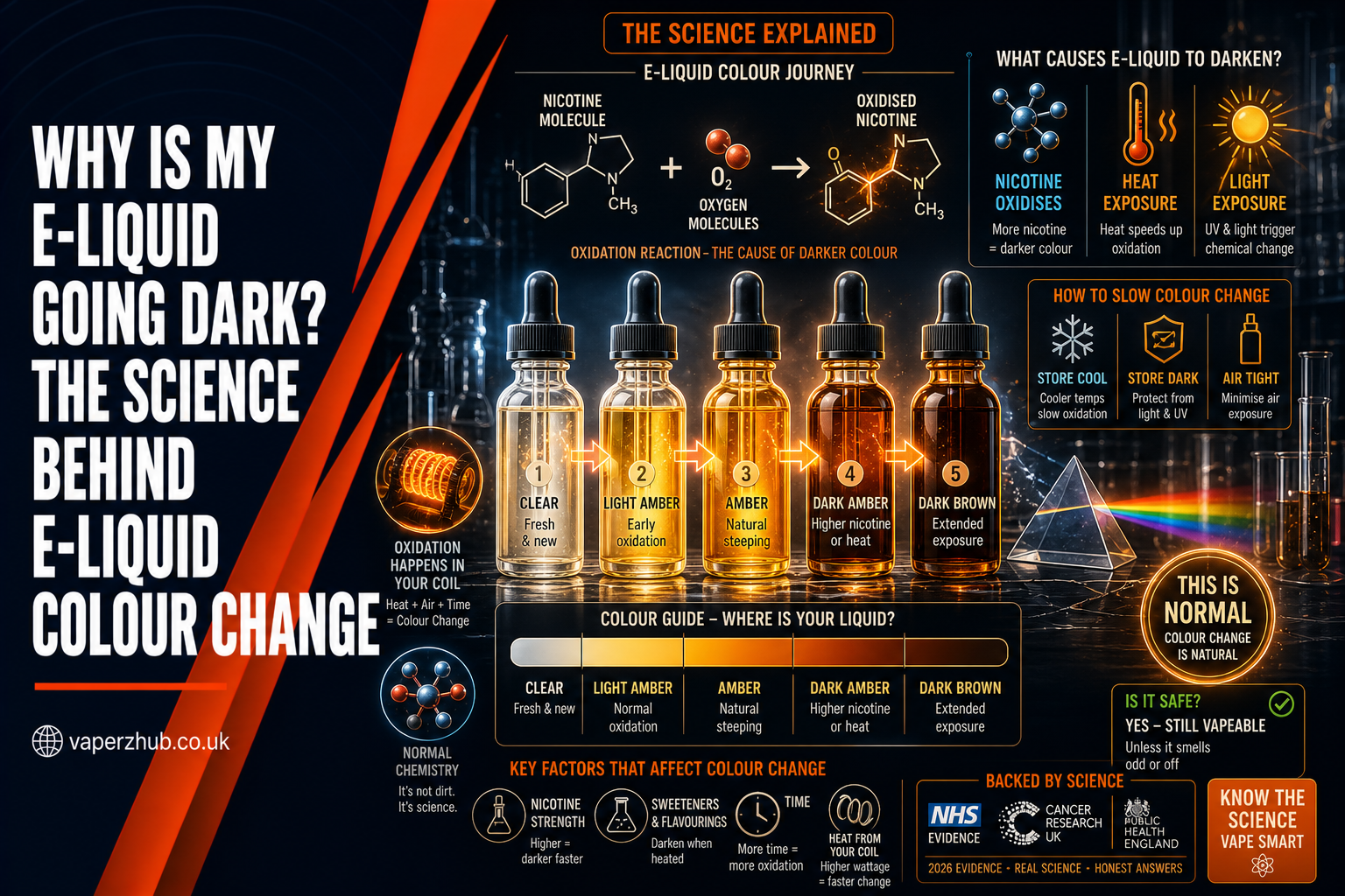 Why Is My E-Liquid Going Dark? The Science Behind E-Liquid Colour Change