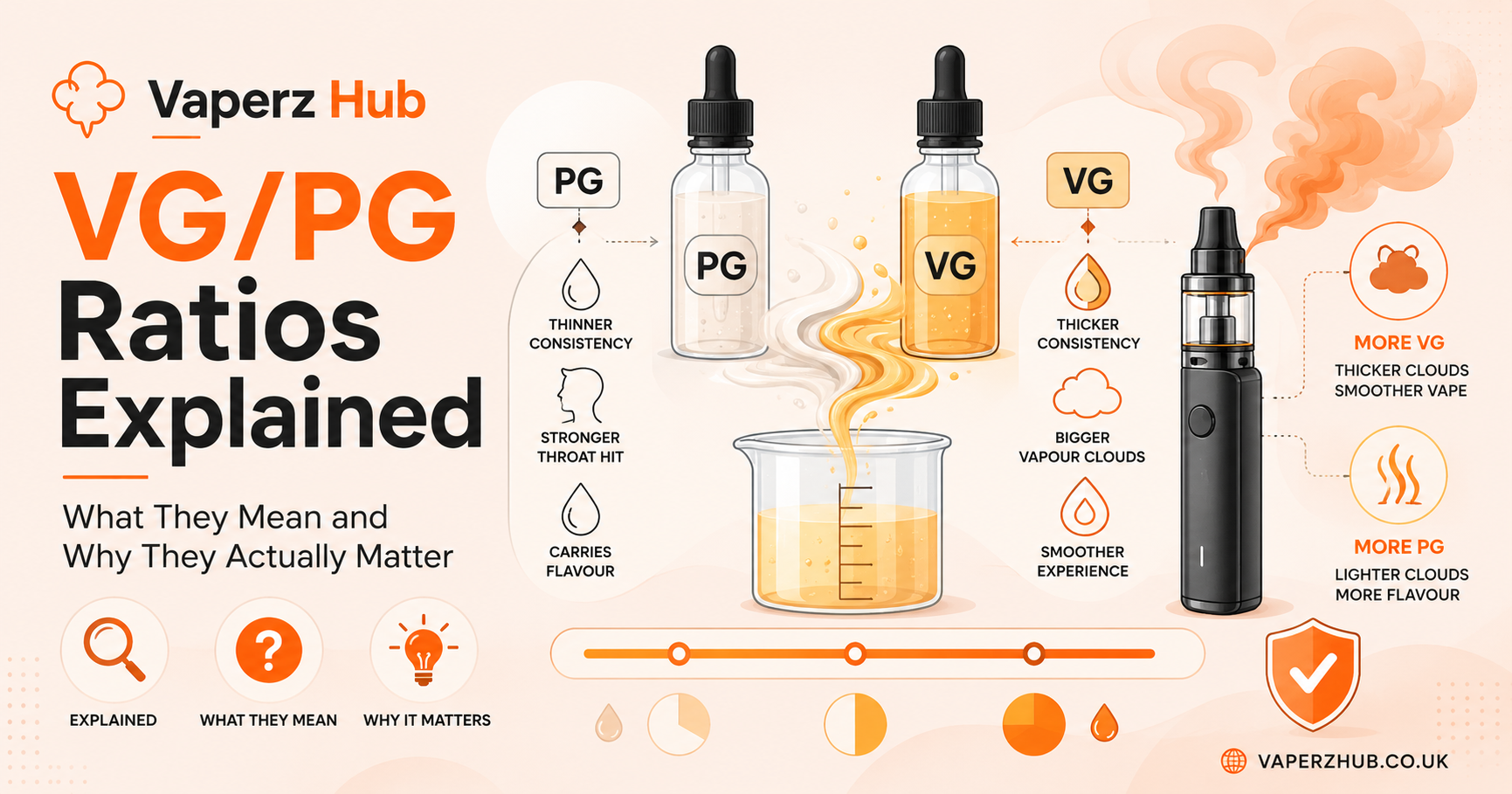 VG/PG Ratios Explained: What They Mean and Why They Actually Matter